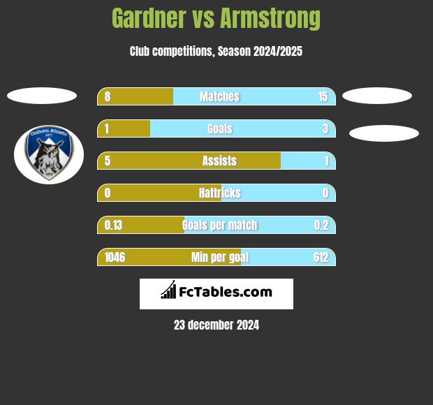 Gardner vs Armstrong h2h player stats