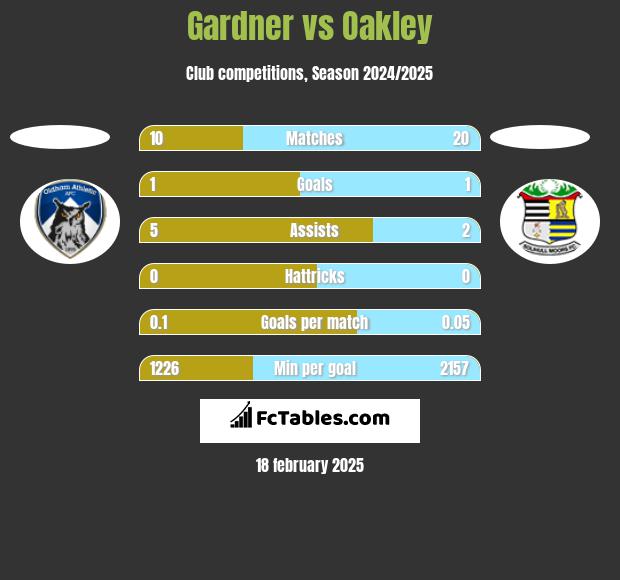 Gardner vs Oakley h2h player stats