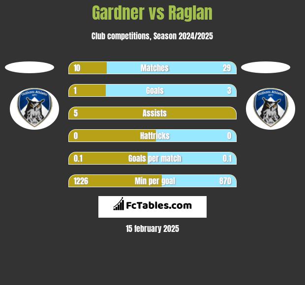 Gardner vs Raglan h2h player stats