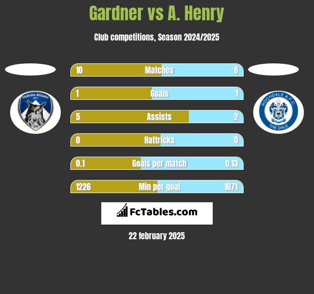 Gardner vs A. Henry h2h player stats