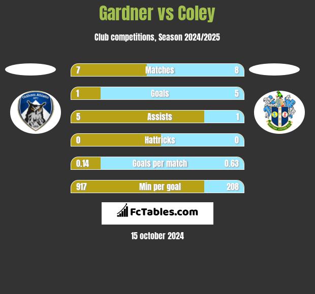 Gardner vs Coley h2h player stats