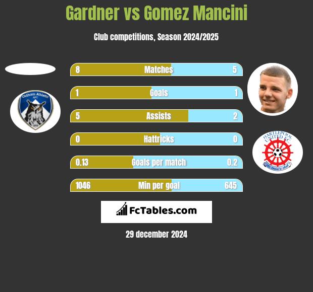 Gardner vs Gomez Mancini h2h player stats