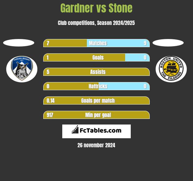 Gardner vs Stone h2h player stats