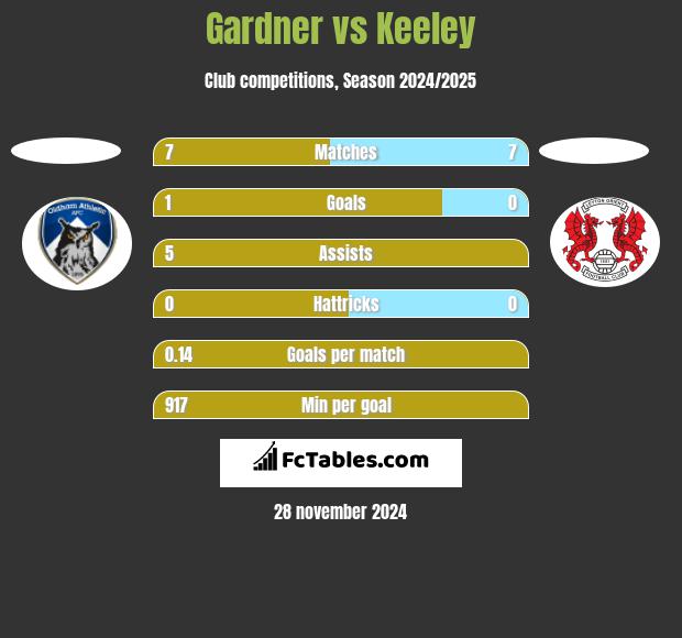 Gardner vs Keeley h2h player stats