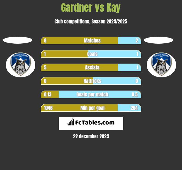 Gardner vs Kay h2h player stats