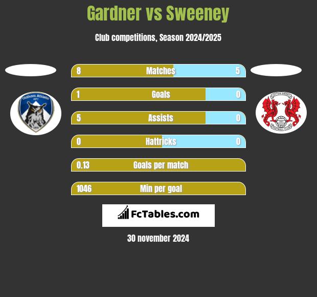 Gardner vs Sweeney h2h player stats