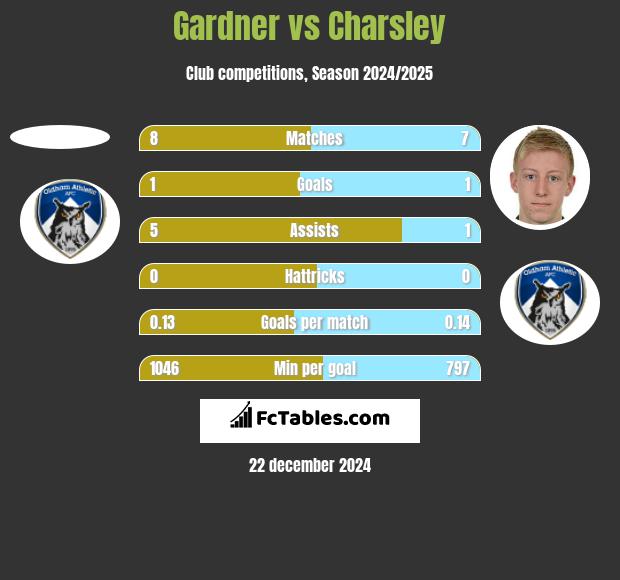 Gardner vs Charsley h2h player stats