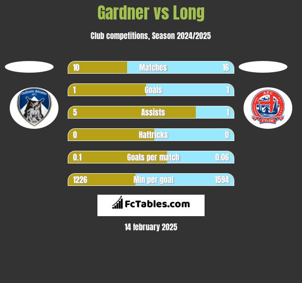 Gardner vs Long h2h player stats