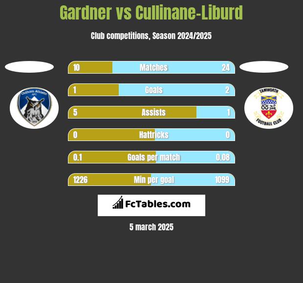 Gardner vs Cullinane-Liburd h2h player stats