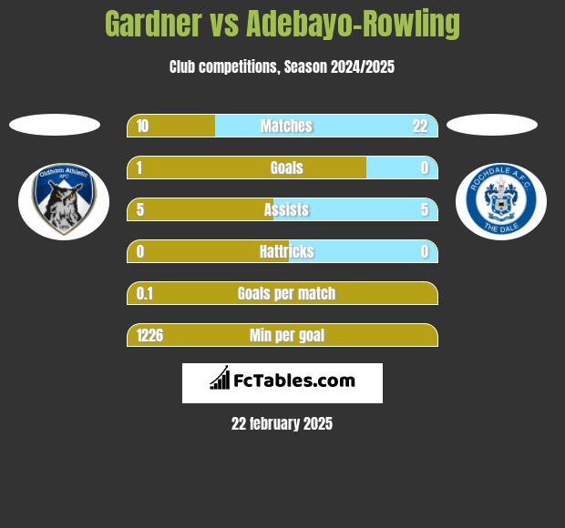 Gardner vs Adebayo-Rowling h2h player stats