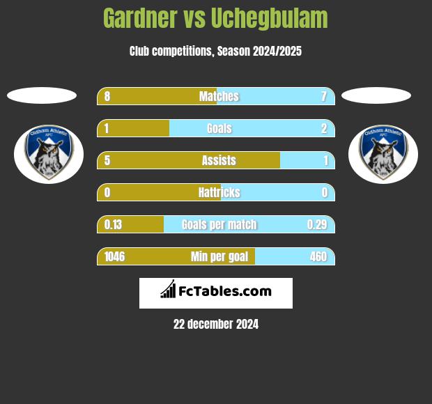 Gardner vs Uchegbulam h2h player stats