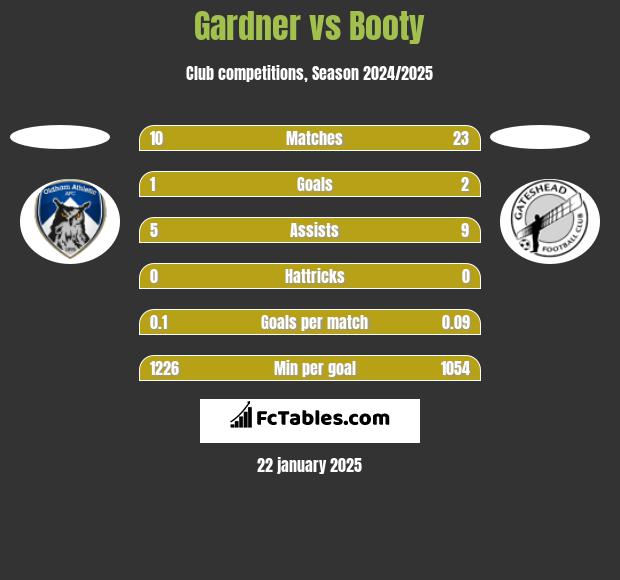 Gardner vs Booty h2h player stats