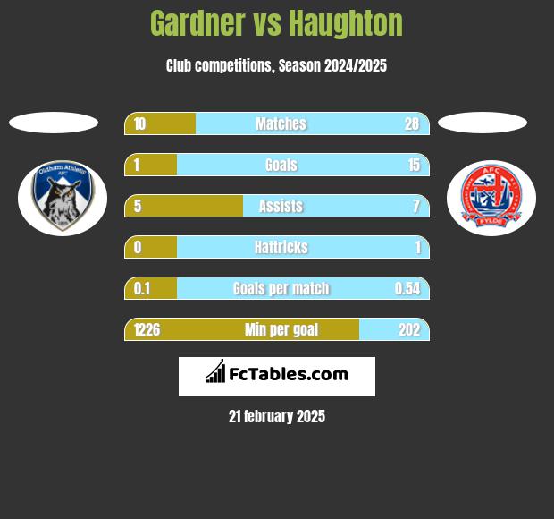 Gardner vs Haughton h2h player stats