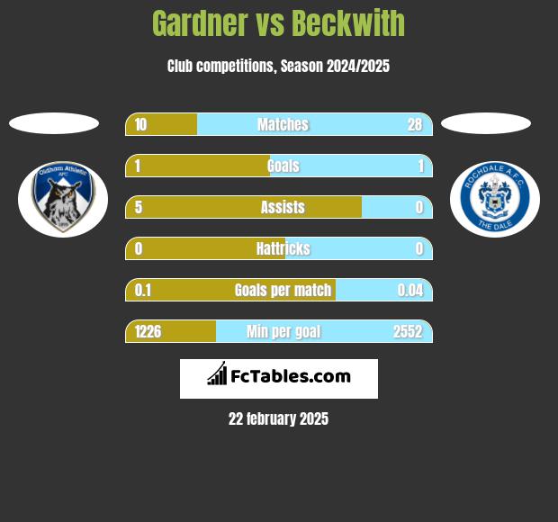 Gardner vs Beckwith h2h player stats