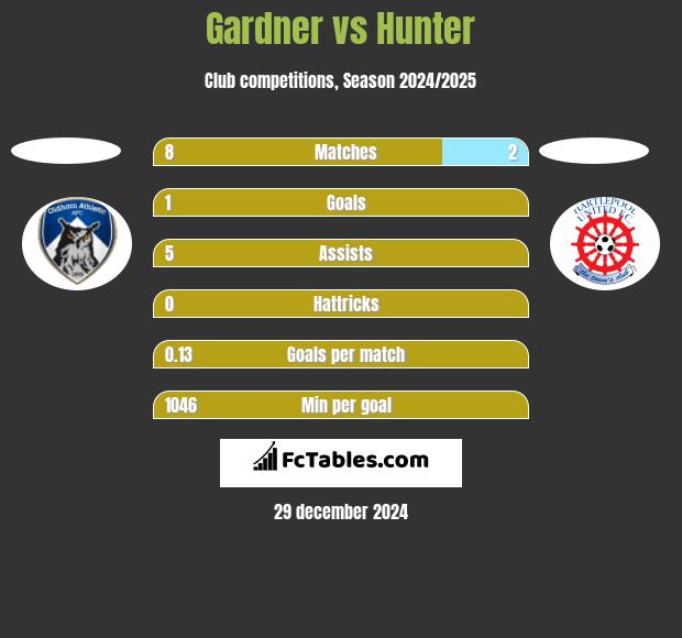 Gardner vs Hunter h2h player stats