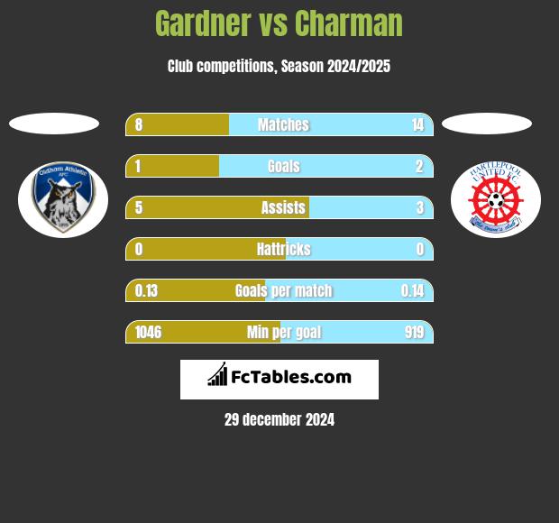 Gardner vs Charman h2h player stats