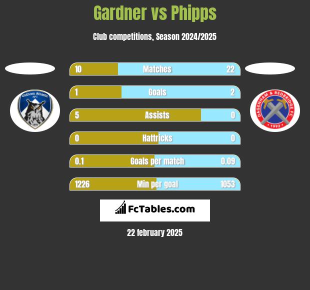 Gardner vs Phipps h2h player stats