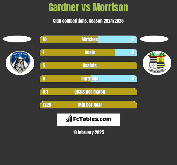 Gardner vs Morrison h2h player stats