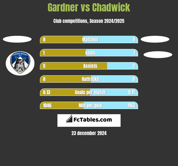 Gardner vs Chadwick h2h player stats