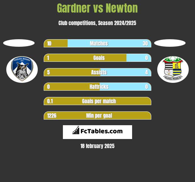 Gardner vs Newton h2h player stats