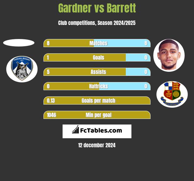 Gardner vs Barrett h2h player stats