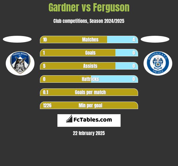 Gardner vs Ferguson h2h player stats