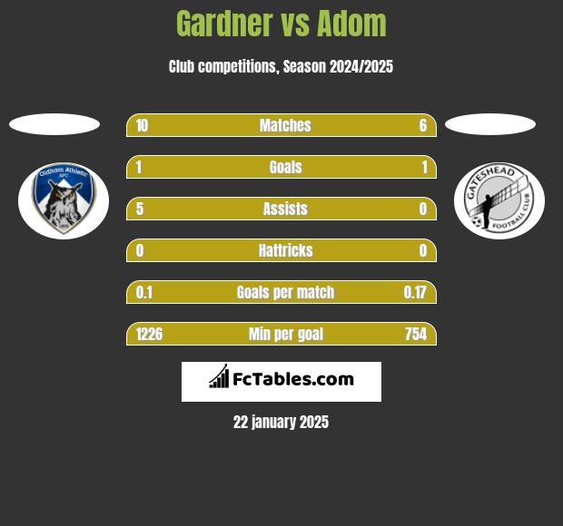 Gardner vs Adom h2h player stats