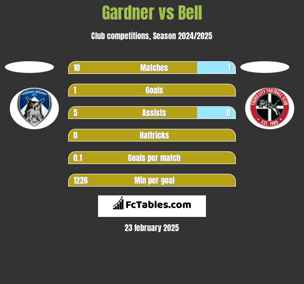 Gardner vs Bell h2h player stats