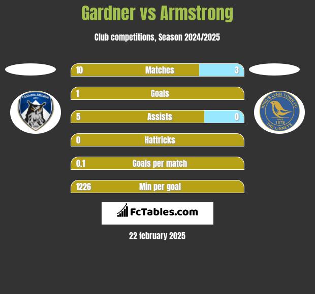 Gardner vs Armstrong h2h player stats