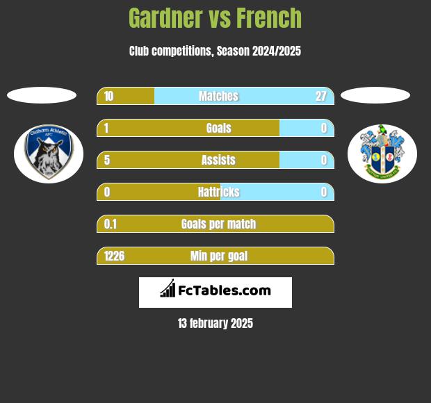 Gardner vs French h2h player stats