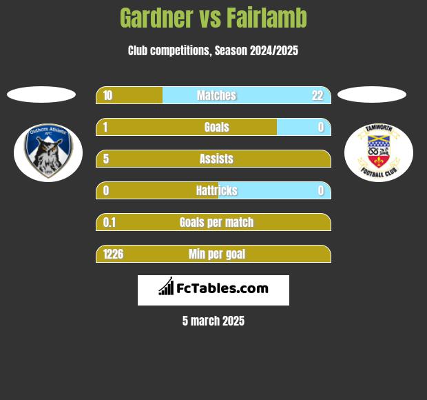 Gardner vs Fairlamb h2h player stats