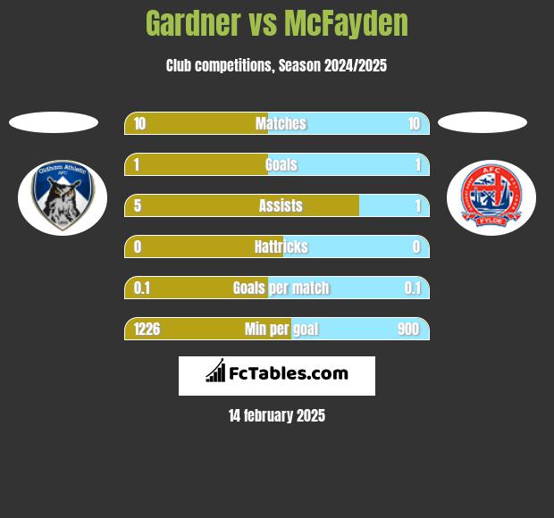 Gardner vs McFayden h2h player stats