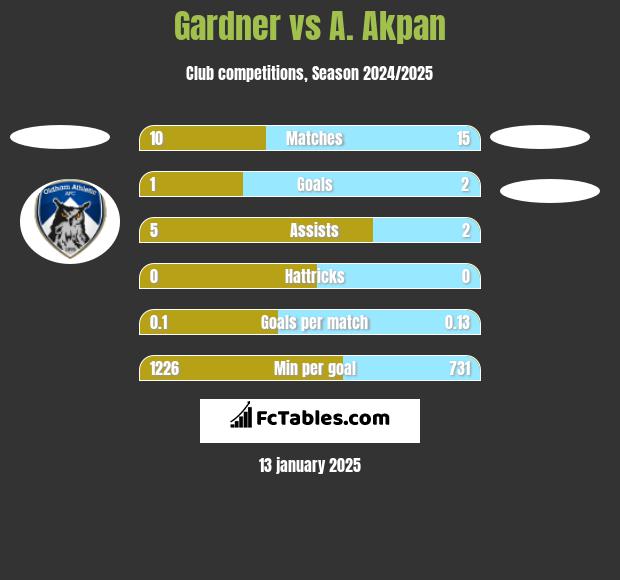 Gardner vs A. Akpan h2h player stats