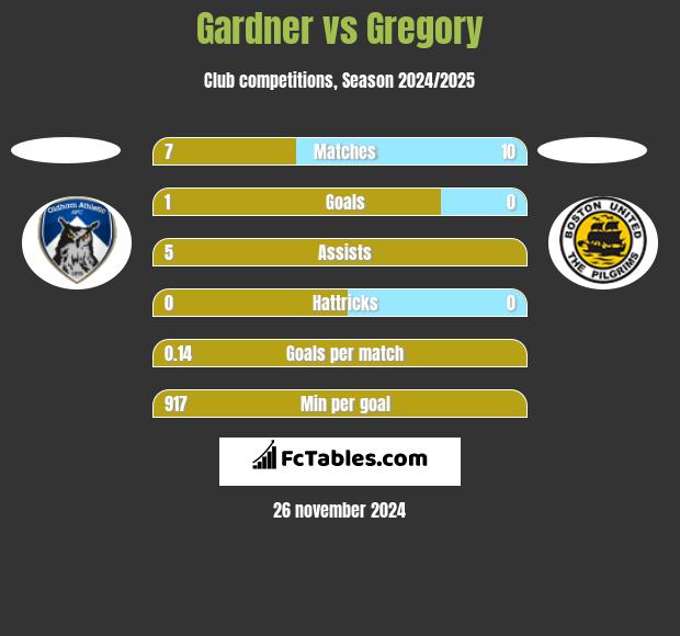 Gardner vs Gregory h2h player stats