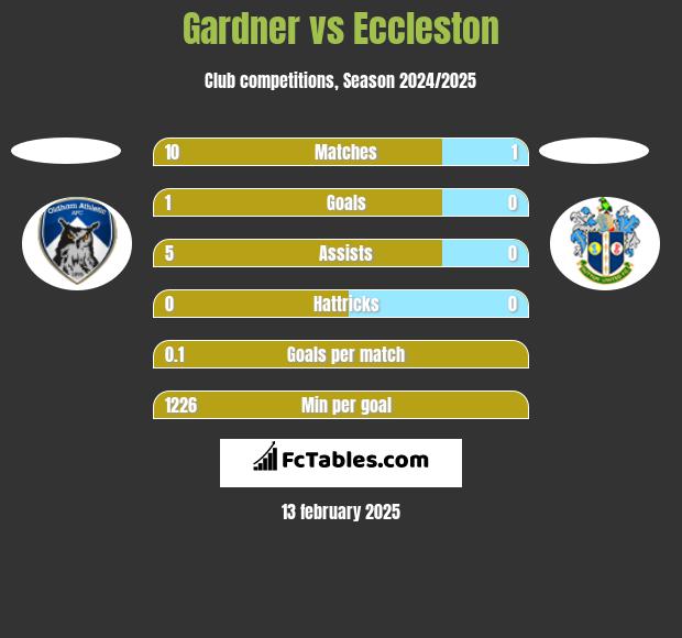 Gardner vs Eccleston h2h player stats