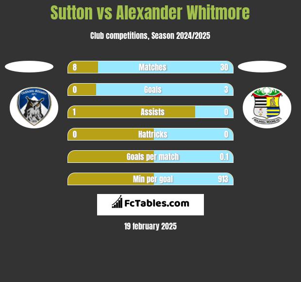 Sutton vs Alexander Whitmore h2h player stats