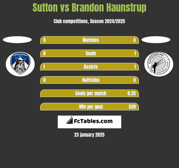 Sutton vs Brandon Haunstrup h2h player stats