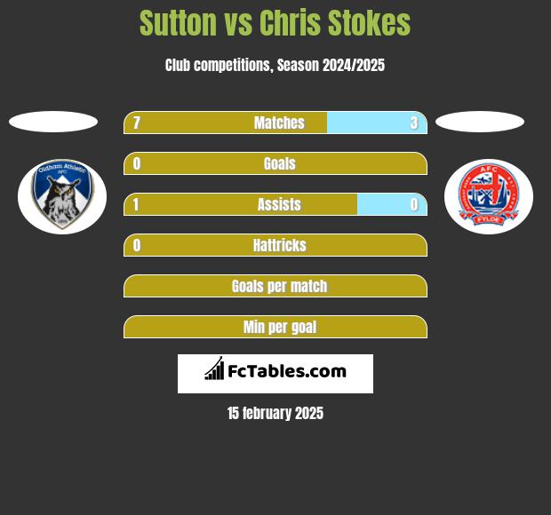 Sutton vs Chris Stokes h2h player stats