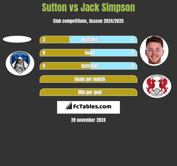 Sutton vs Jack Simpson h2h player stats