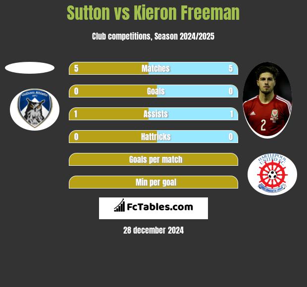 Sutton vs Kieron Freeman h2h player stats