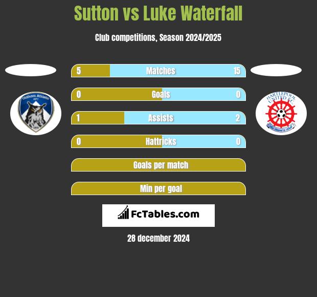 Sutton vs Luke Waterfall h2h player stats