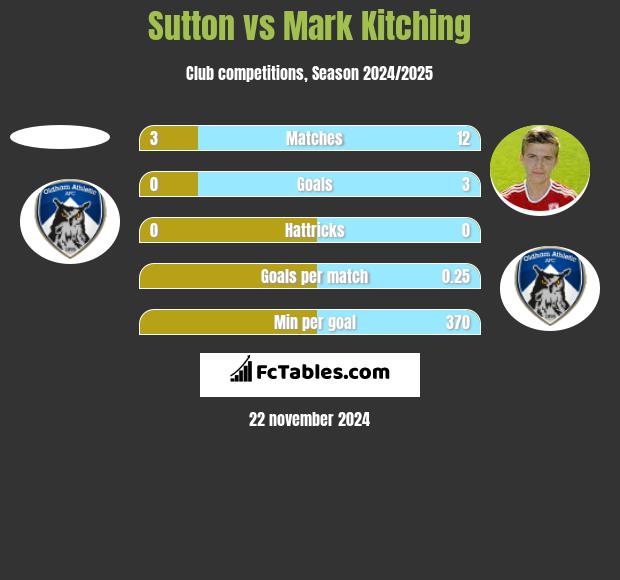 Sutton vs Mark Kitching h2h player stats