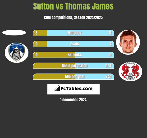 Sutton vs Thomas James h2h player stats