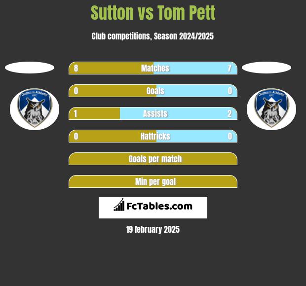 Sutton vs Tom Pett h2h player stats