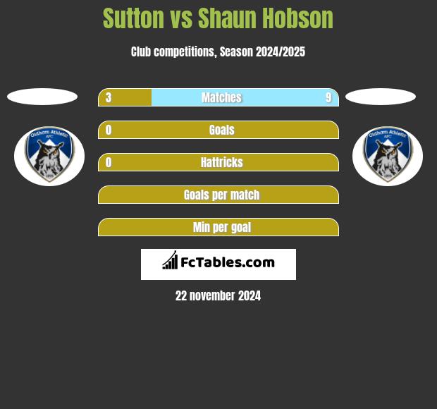 Sutton vs Shaun Hobson h2h player stats