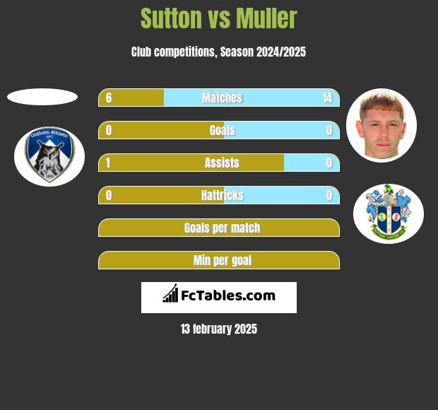 Sutton vs Muller h2h player stats