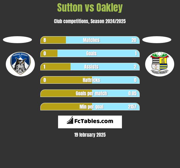 Sutton vs Oakley h2h player stats