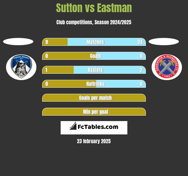 Sutton vs Eastman h2h player stats