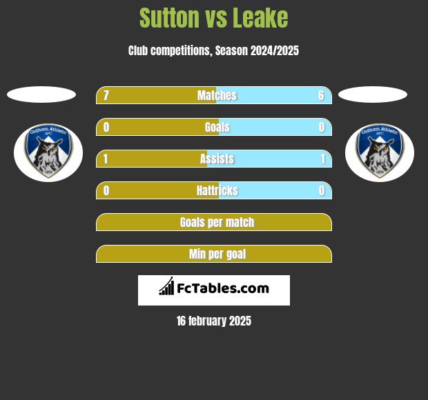 Sutton vs Leake h2h player stats