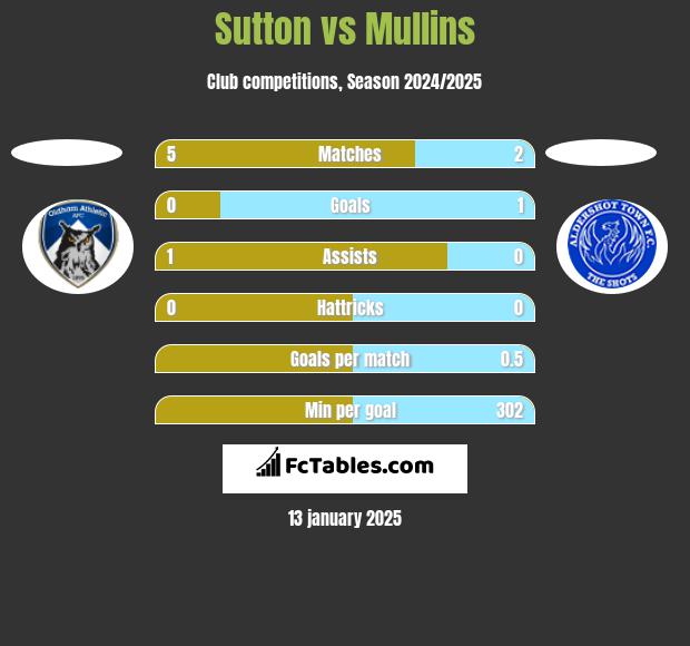 Sutton vs Mullins h2h player stats